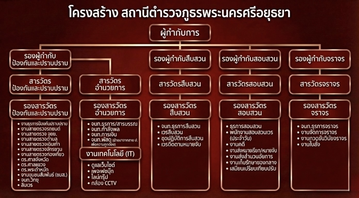 โครงสร้างองค์กร